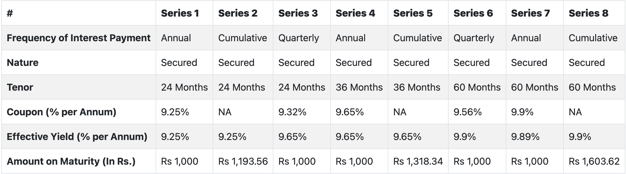 Adani Enterprises Limited NCD IPO